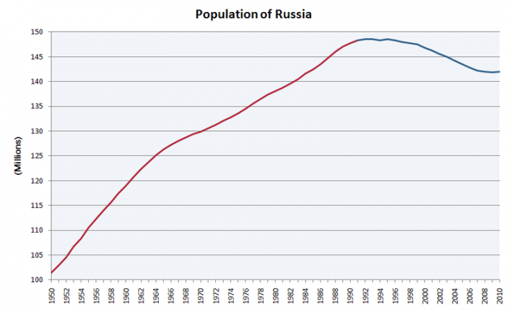800px-population_of_russia