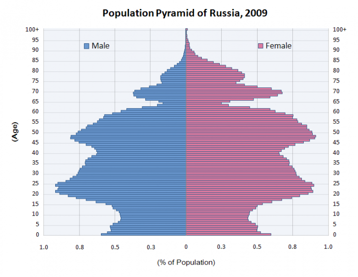 population_pyramid_of_russia_2009_0