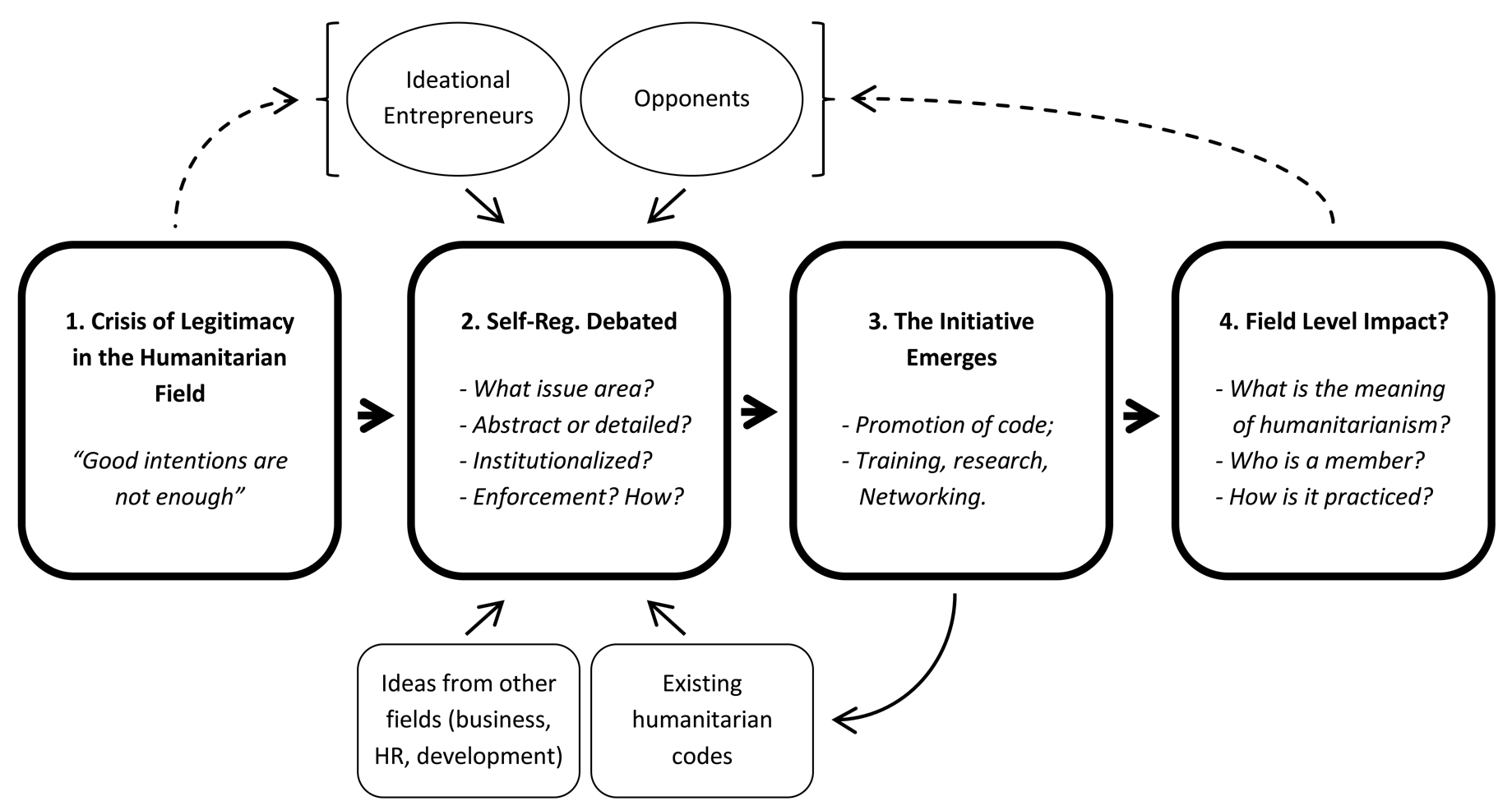 A process flow chart showing humanitarian self governance.